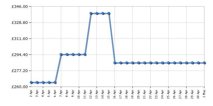 Cheapest price history chart for the Samsung UE43BU8000