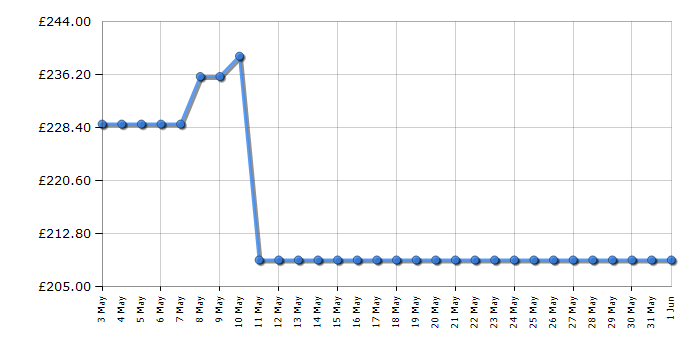 Cheapest price history chart for the Samsung UE43CU7020