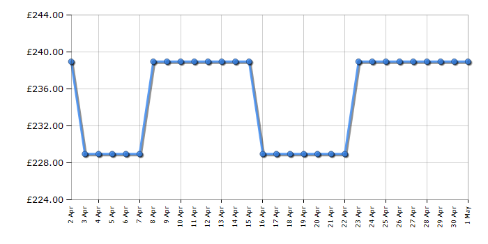 Cheapest price history chart for the Samsung UE43CU7100