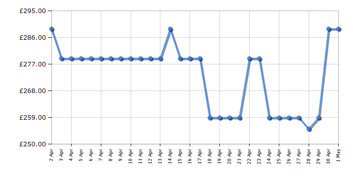 Cheapest price history chart for the Samsung UE43CU8000