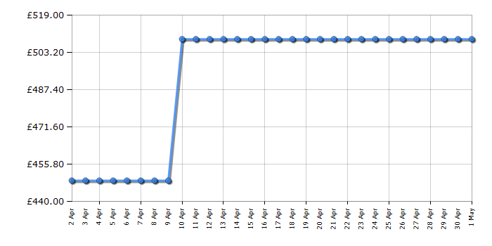 Cheapest price history chart for the Samsung UE43CU8500