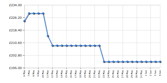 Cheapest price history chart for the Samsung UE43DU7100