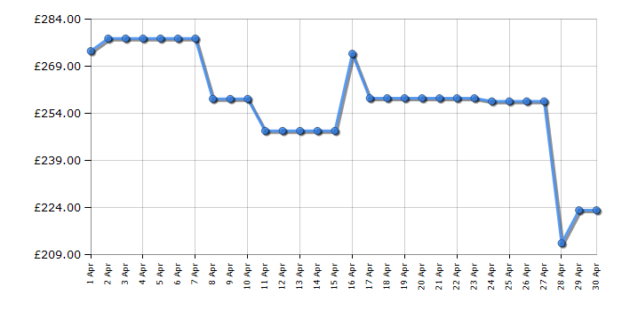 Cheapest price history chart for the Samsung UE43DU8000