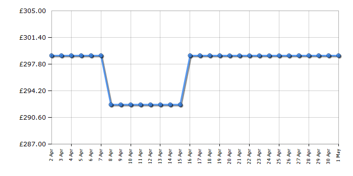 Cheapest price history chart for the Samsung UE43DU8500