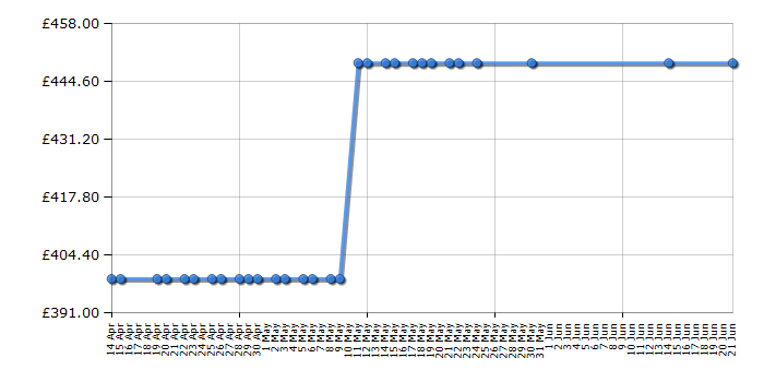 Cheapest price history chart for the Samsung UE43NU7470