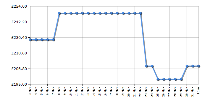 Cheapest price history chart for the Samsung UE43TU7100