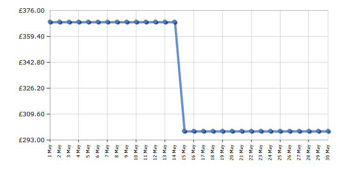 Cheapest price history chart for the Samsung UE43TU8000