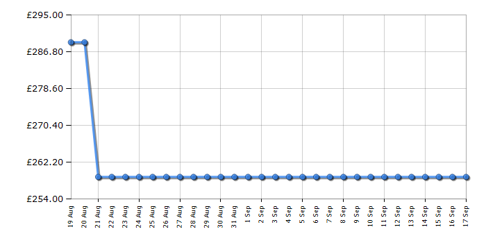 Cheapest price history chart for the Samsung UE43U8000F