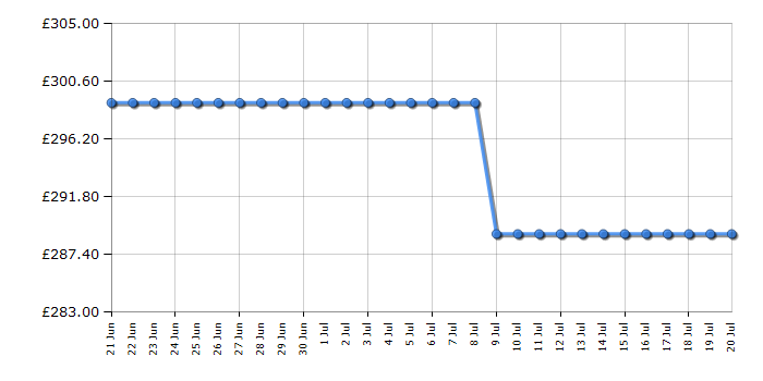 Cheapest price history chart for the Samsung UE43U8020F