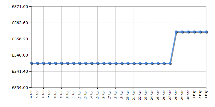 Cheapest price history chart for the Samsung UE48H5500