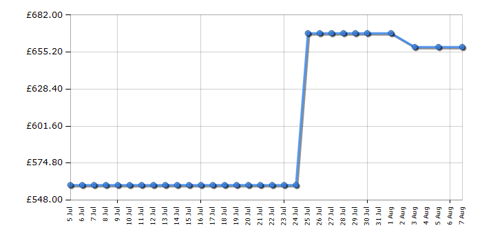 Cheapest price history chart for the Samsung UE48JU6400