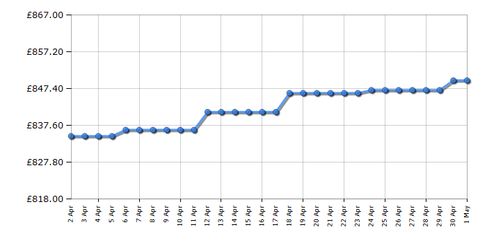 Cheapest price history chart for the Samsung UE49MU7000