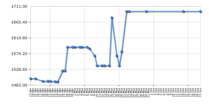 Cheapest price history chart for the Samsung UE49NU8000