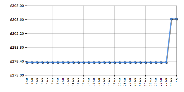 Cheapest price history chart for the Samsung UE50CU7100