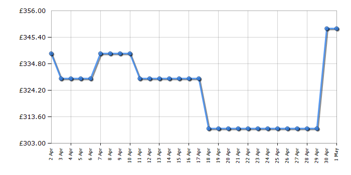 Cheapest price history chart for the Samsung UE50CU8000