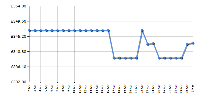 Cheapest price history chart for the Samsung UE50CU8500