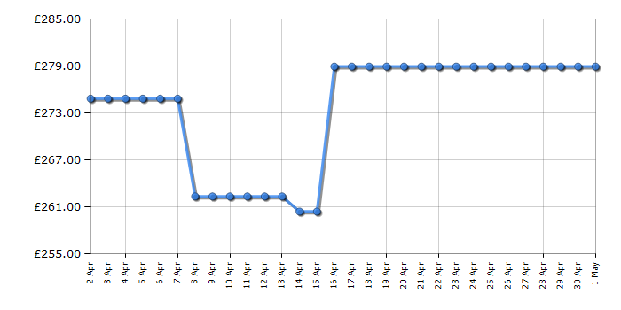 Cheapest price history chart for the Samsung UE50DU7100