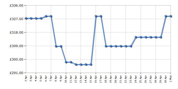 Cheapest price history chart for the Samsung UE50DU8000