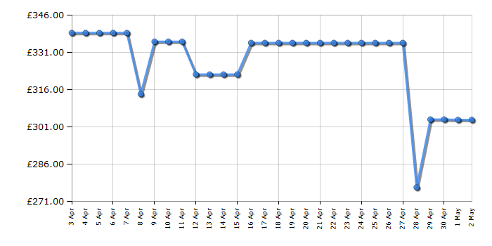 Cheapest price history chart for the Samsung UE50DU8500