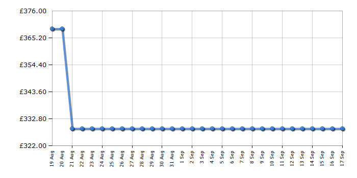 Cheapest price history chart for the Samsung UE50U8000F
