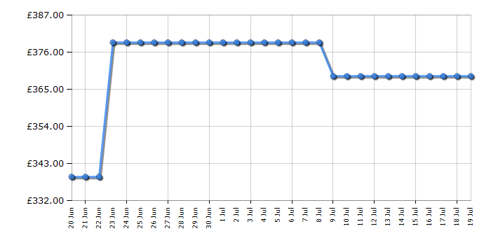 Cheapest price history chart for the Samsung UE50U8020F