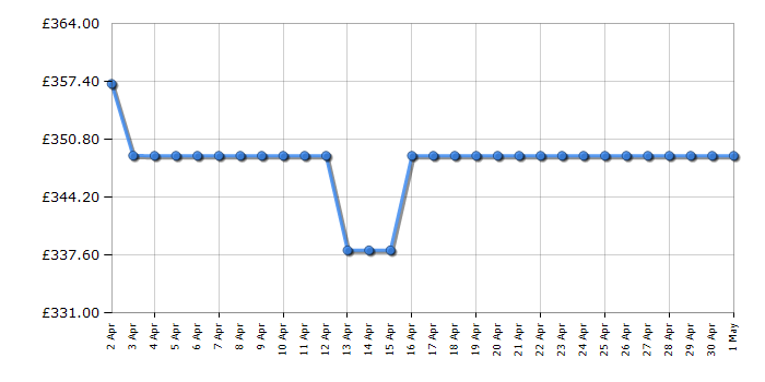 Cheapest price history chart for the Samsung UE55CU7020
