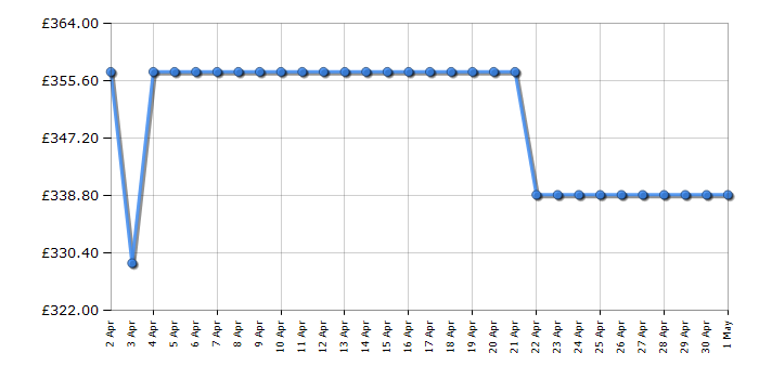 Cheapest price history chart for the Samsung UE55CU7100