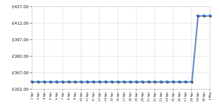 Cheapest price history chart for the Samsung UE55CU8000