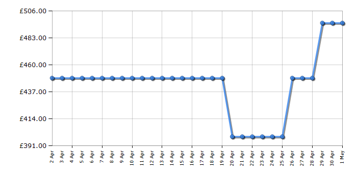 Cheapest price history chart for the Samsung UE55CU8500