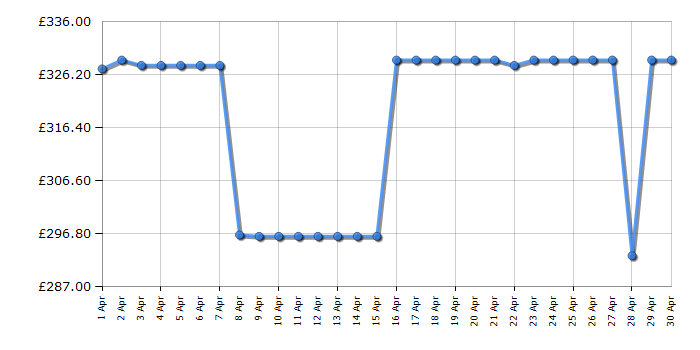 Cheapest price history chart for the Samsung UE55DU7100