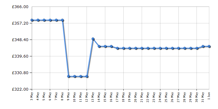 Cheapest price history chart for the Samsung UE55DU8000