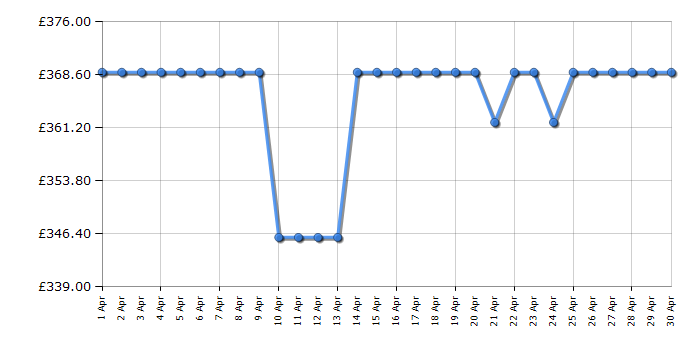 Cheapest price history chart for the Samsung UE55DU8500