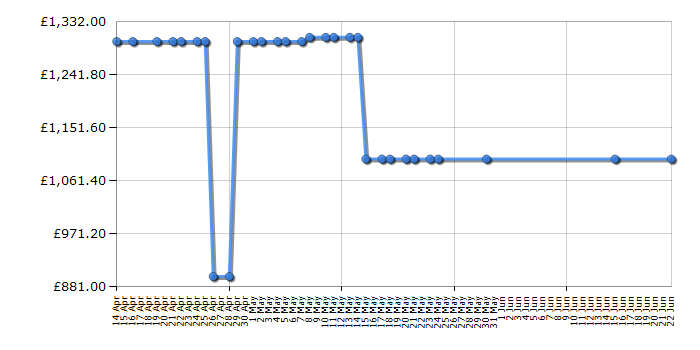 Cheapest price history chart for the Samsung UE55LS03