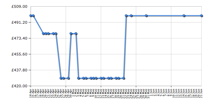 Cheapest price history chart for the Samsung UE55NU7020
