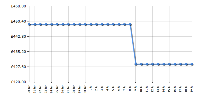 Cheapest price history chart for the Samsung UE55U8020F