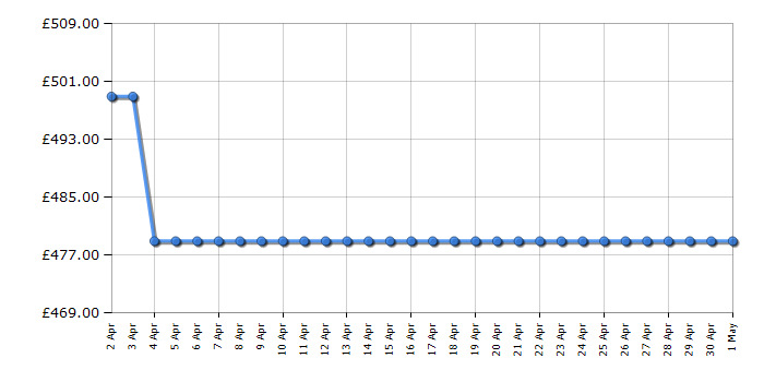 Cheapest price history chart for the Samsung UE65AU7020