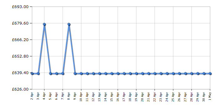 Cheapest price history chart for the Samsung UE65AU7100