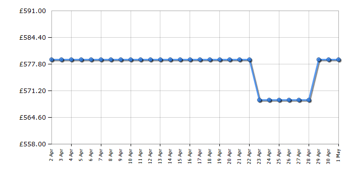 Cheapest price history chart for the Samsung UE65BU8000