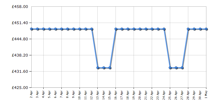 Cheapest price history chart for the Samsung UE65CU7020