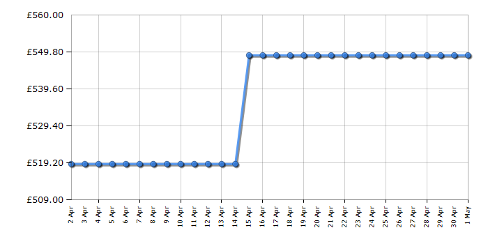 Cheapest price history chart for the Samsung UE65CU8000