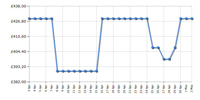 Cheapest price history chart for the Samsung UE65DU7100