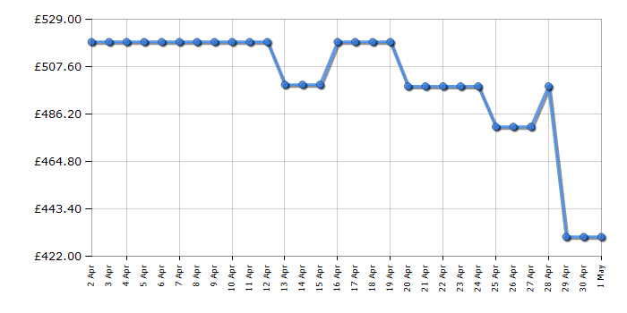 Cheapest price history chart for the Samsung UE65DU8000