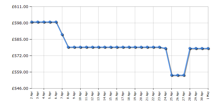 Cheapest price history chart for the Samsung UE65DU8500