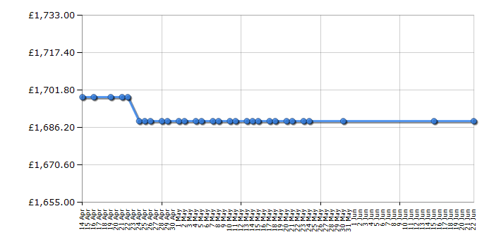 Cheapest price history chart for the Samsung UE65LS03