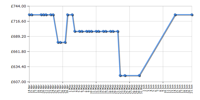 Cheapest price history chart for the Samsung UE65NU7020