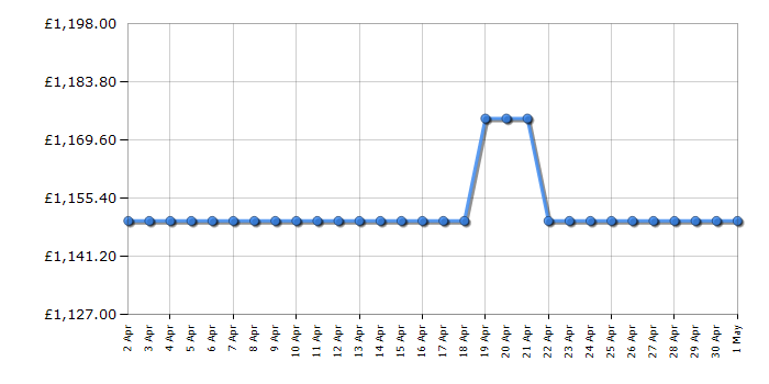 Cheapest price history chart for the Samsung UE65TU7020