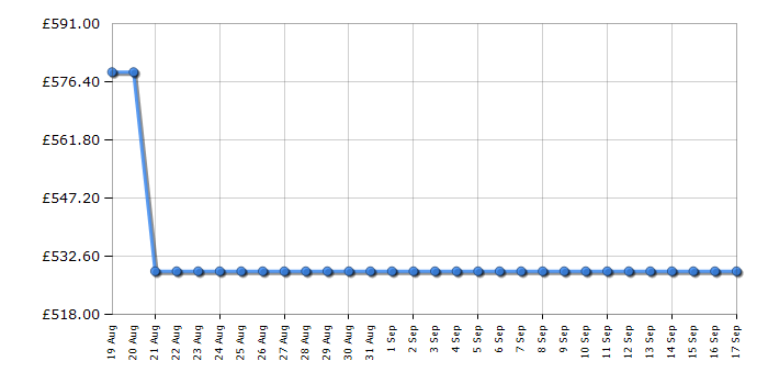 Cheapest price history chart for the Samsung UE65U8000F