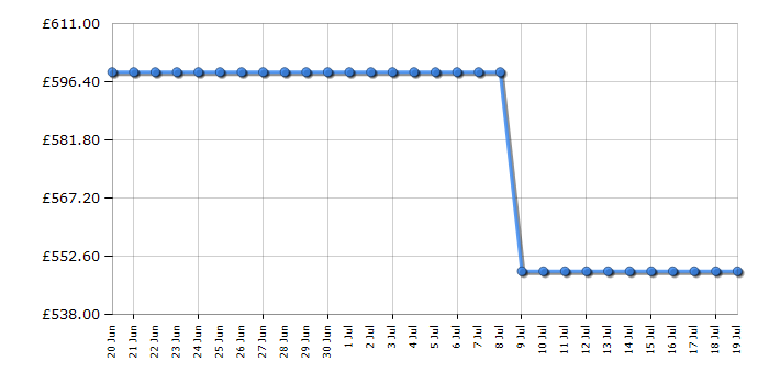 Cheapest price history chart for the Samsung UE65U8020F