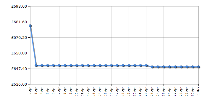 Cheapest price history chart for the Samsung UE70DU7100