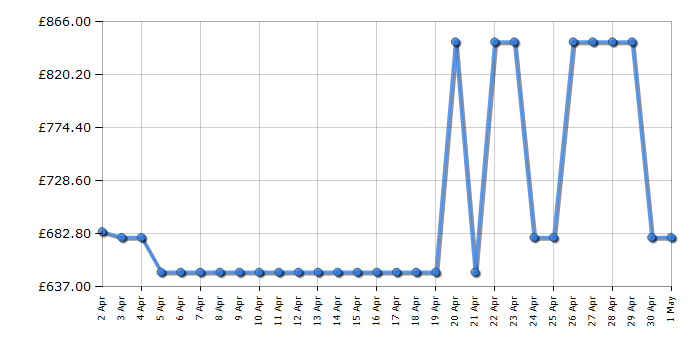 Cheapest price history chart for the Samsung UE75CU7100